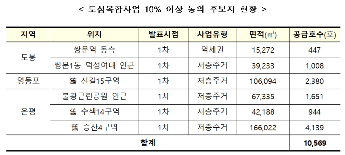 “이번에도 강남은 없었다…” 도심주택복합사업 후보지 지방 대도시권만 공개 [부동산360]