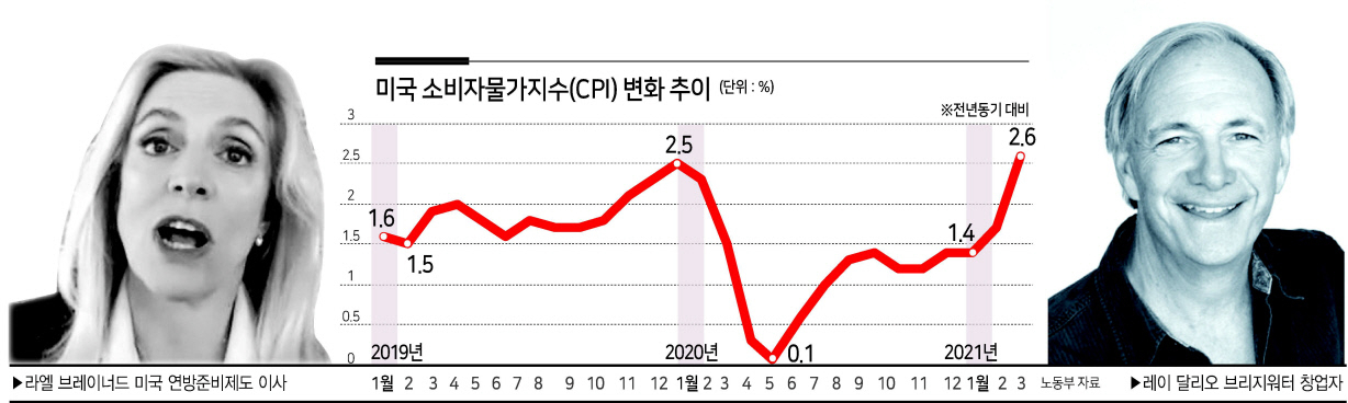 라엘 브레이너드 미국 연방준비제도 이사가 11일(현지시간) 미 경제기자협회가 주최한 화상 컨퍼런스에서 인플레이션이 잠시 상승했다 낮은 수준으로 돌아갈 것이라고 말하고 있다(왼쪽). 그러나 세계 최대 헤지펀드 브리지워터를 창업한 레이 달리오는 같은 날 월스트리트저널(WSJ)이 진행한 한 행사에서 조 바이든 행정부의 과감한 재정지출로 시장에 돈이 많이 풀려 거품이 우려된다고 했다.