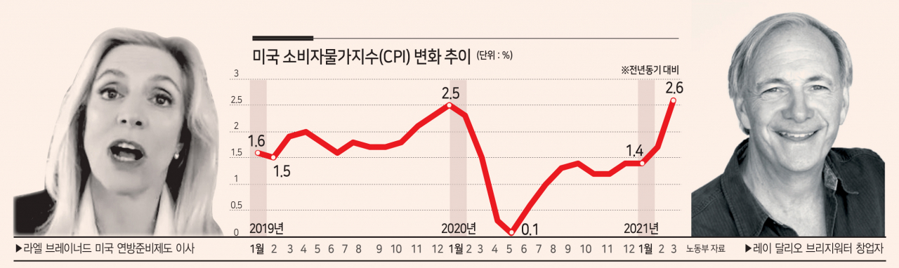 라엘 브레이너드(오른쪽) 미국 연방준비제도 이사가 11일(현지시간) 미 경제기자협회가 주최한 화상 컨퍼런스에서 인플레이션이 잠시 상승했다 낮은 수준으로 돌아갈 것이라고 말하고 있다. 세계 최대 헤지펀드 브리지워터를 창업한 레이 달리오는 그러나 이날 월스트리트저널(WSJ)이 진행한 한 행사에서 조 바이든 행정부의 과감한 재정지출로 시장에 돈이 많이 풀려 거품이 우려된다고 했다.