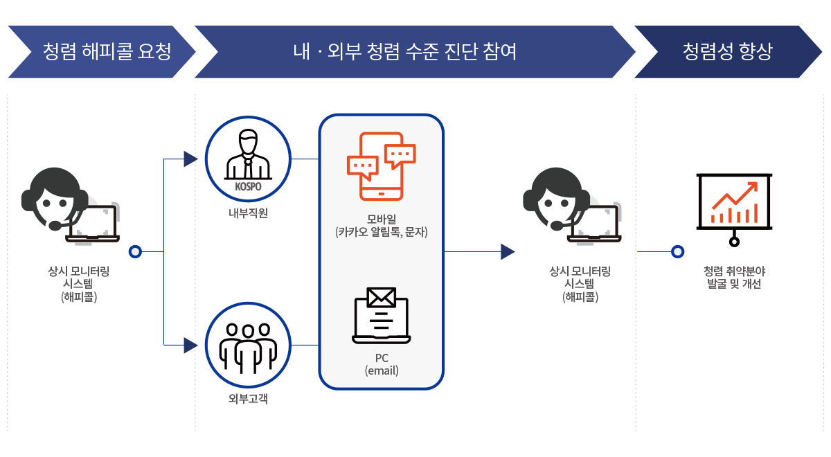 한국남부발전 모바일 청렴 모니터링 조사(해피톡) 절차도 [남부발전 제공]