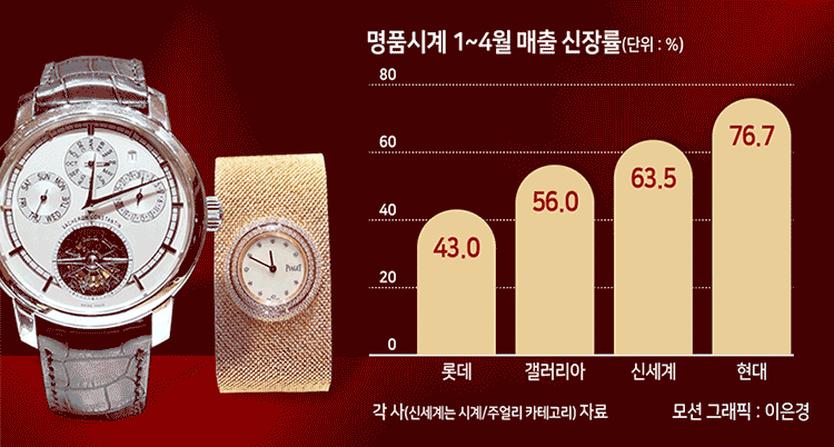 갤러리아백화점이 선보인 바쉐론 콘스탄틴 ‘트래디셔널 그랜드 컴플리케이션’(왼쪽)과 스위스 명품워치 주얼리 브랜드 '피아제'.[갤러리아백화점 제공]