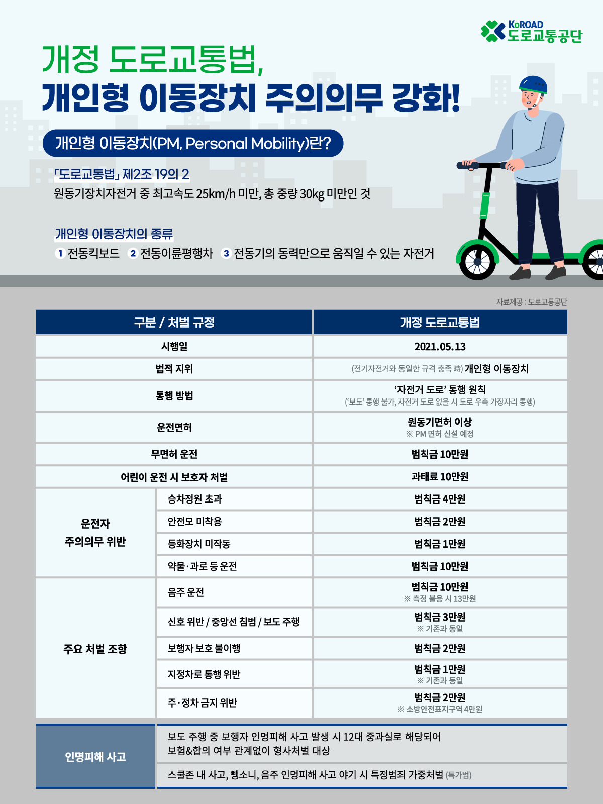 13일부터 적용되는 개인형 이동장치(PM) 관련 도로교통법 개정안 주요 내용 [도로교통공단 제공]