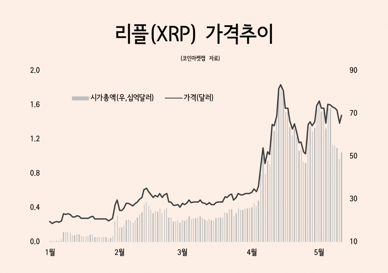 누구냐 넌…코인스토리④] 송금혁신 이끈 리플…SEC 규제가 최대변수 - 헤럴드경제