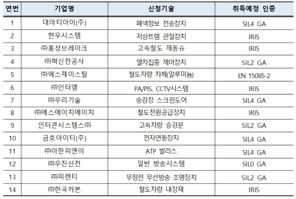 2021년 철도용품 국제인증 지원사업 선정결과 [국토교통부 제공]