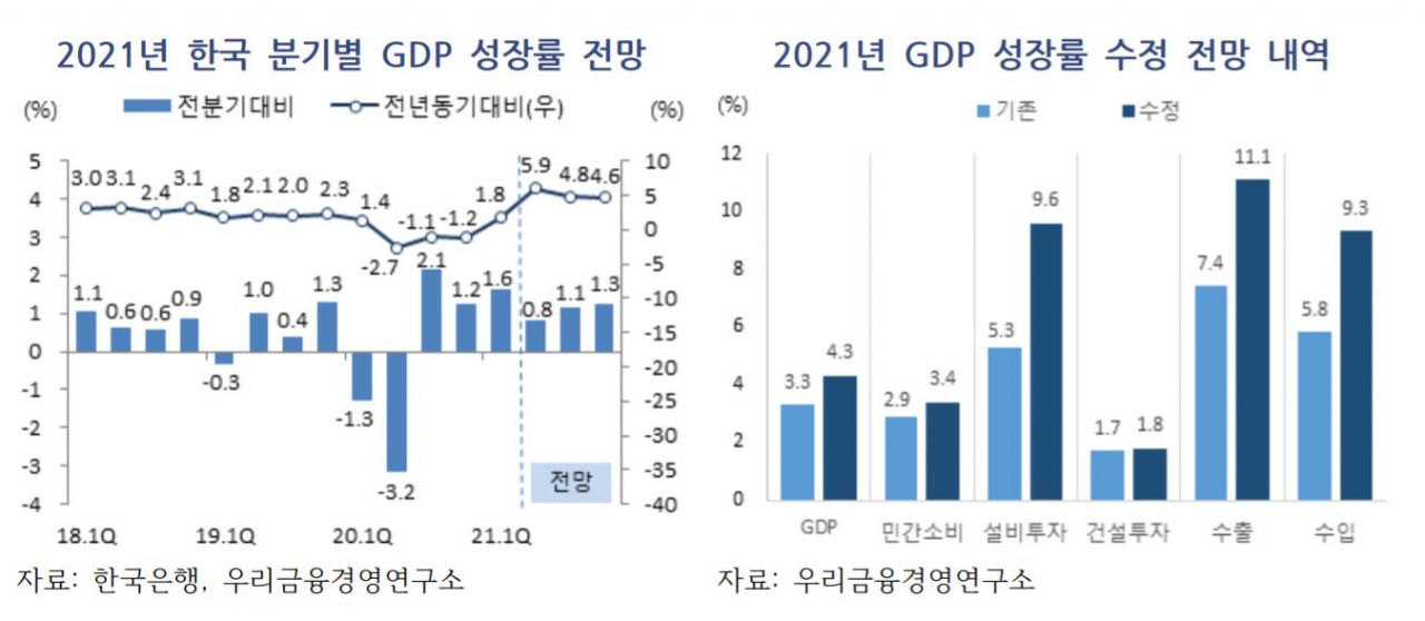[자료=우리금융경영연구소]