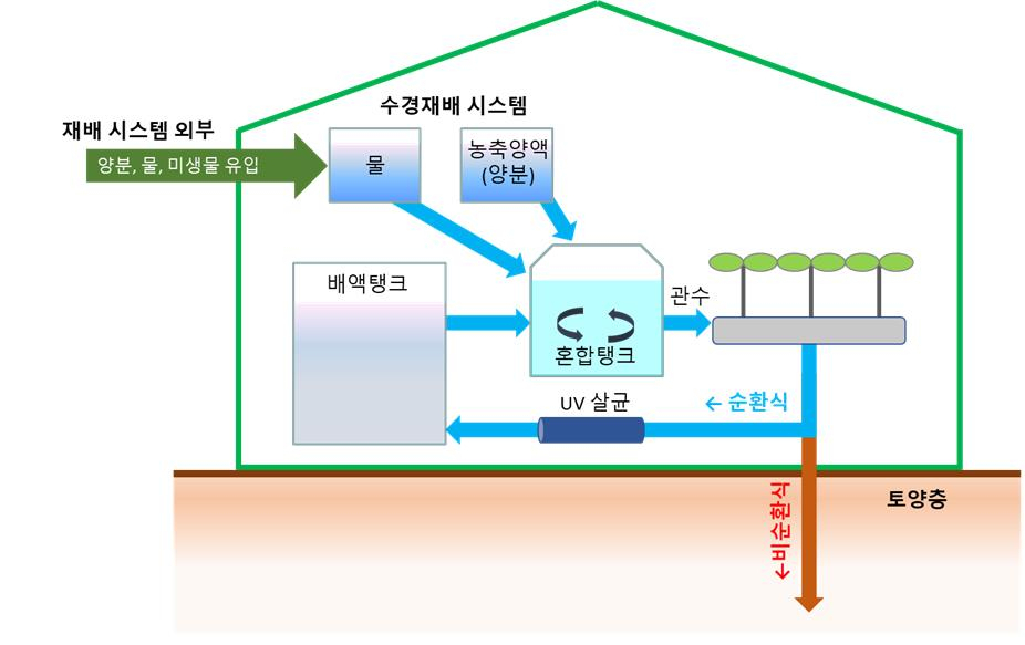 순환식·비순환식 수경재배 시설 개요.[KIST 제공]