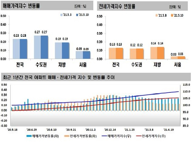 규제에도 계속되는 아파트값 상승세…주간 수도권 0.28% 올라 [부동산360]