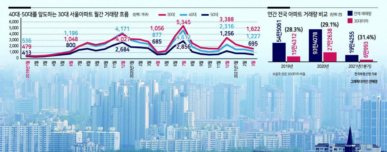 아파트를 사는 2030세대의 비율이 갈수록 늘어나는 등 부동산 시장에서 MZ세대의 영향력은 갈수록 커지고 있다. 사진은 남산에서 바라본 서울시내 아파트 모습. [연합]
