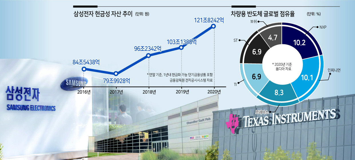 서울 서초구에 위치한 삼성전자 서초사옥과 美 애리조나주 챈들러시에 위치한 NXP 차량용 반도체 공장, 텍사스주 오스틴시에 위치한 텍사스 인스트루먼트 사옥의 모습. [연합·NXP 뉴스룸·AP]