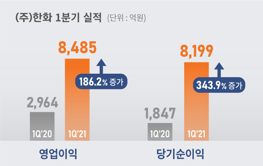 ㈜한화 제공