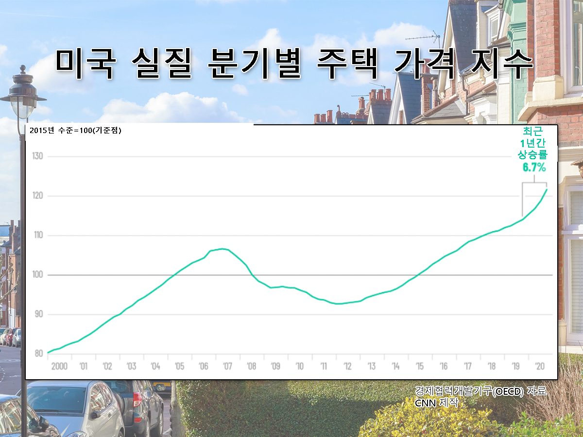 미국 실질 분기별 주택 가격 지수 [OECD, CNN]