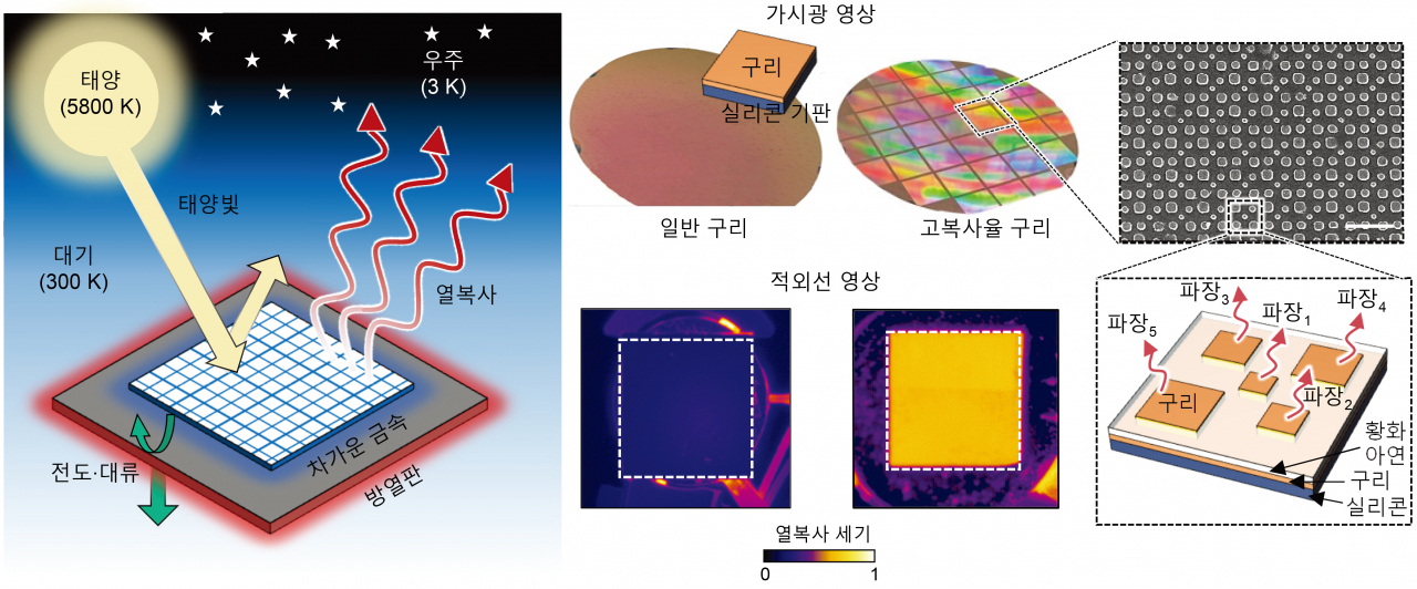 열복사를 통한 금속 냉각의 원리를 설명하는 개념도 및 틈새 플라스몬 구조가 적용된 실제 구리 기판.[경희대 제공]