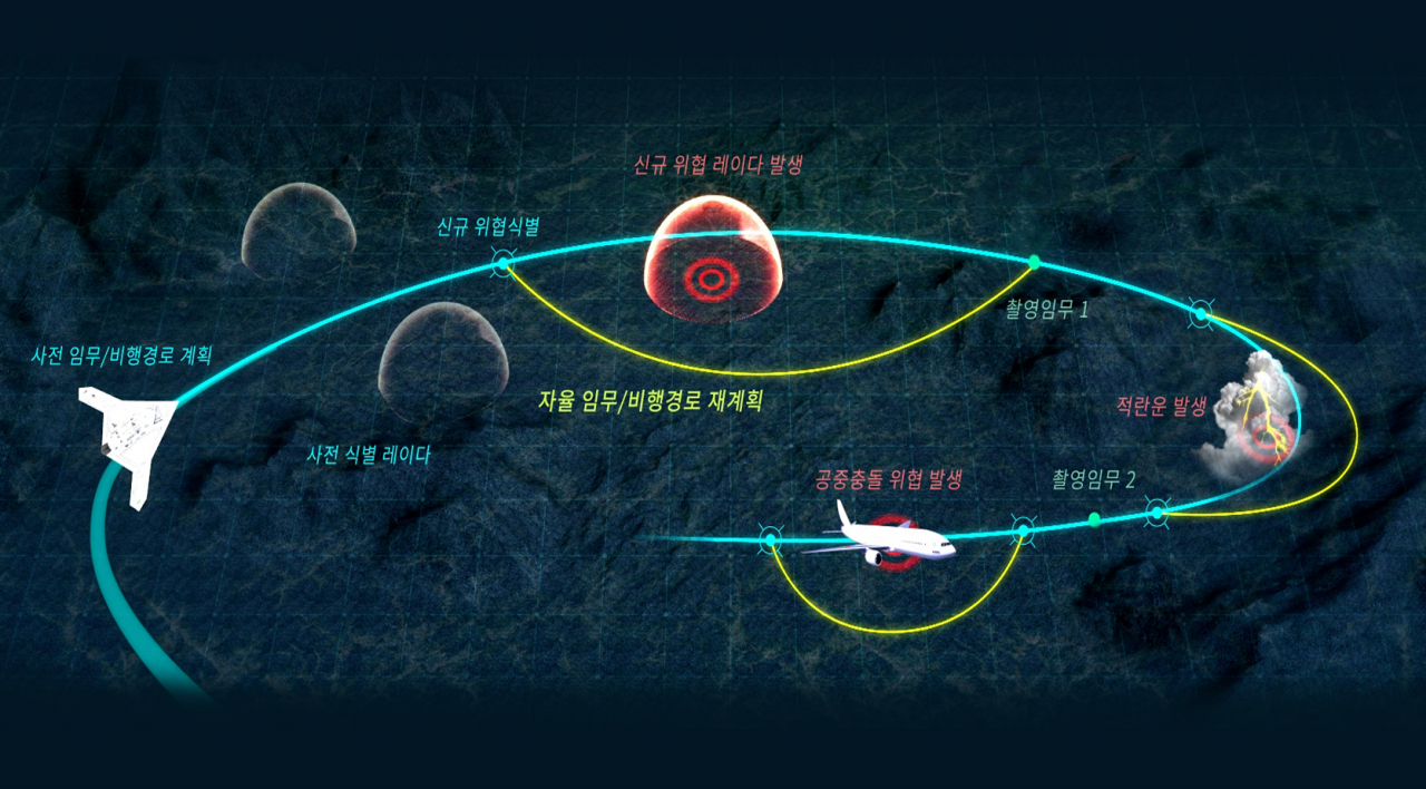 무인기 자율화 기술 운용 개념도.[ADD 제공]