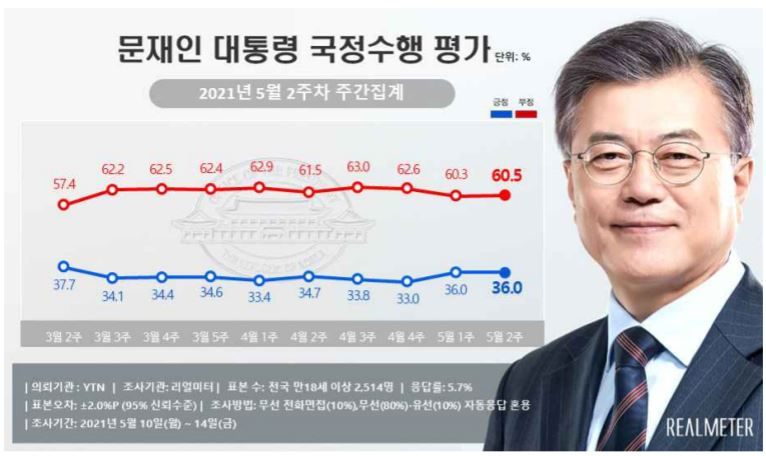 문재인 대통령 국정수행 지지율 [자료=리얼미터]