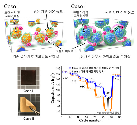 기존 유무기 하이브리드 전해질과 ETRI가 만든 전해질을 비교한 모식도.[ETRI 제공]