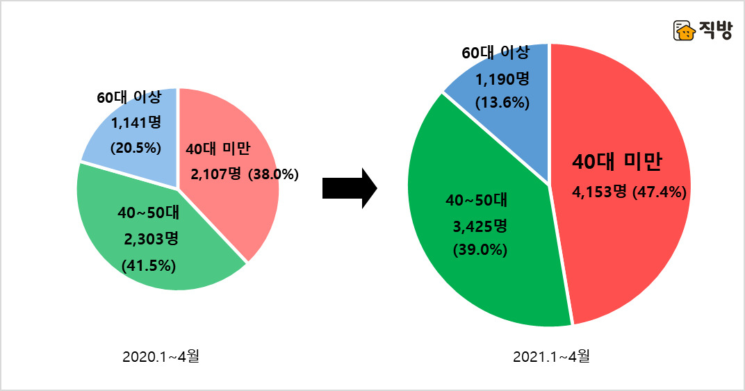 “젊을 때 물려주자” 서울 집합건축물 60대→30대 증여 늘어나