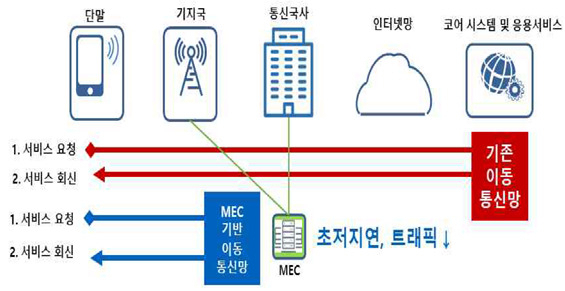MEC 5G 구성도 [LG유플러스제공]