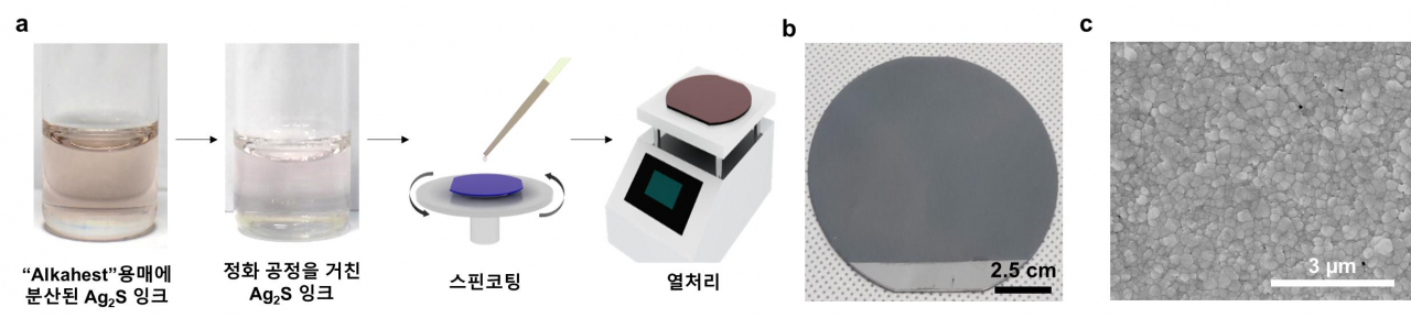 무기 박막 반도체 제작 과정 a) 황화은(Ag2S) 잉크 및 박막 제작 과정 모식도 b) 실리콘 웨이퍼(기판) 위에 올라간 박막을 사진 촬영한 이미지 c) 박막 표면을 전자현미경으로 촬영 이미지.[UNIST 제공]