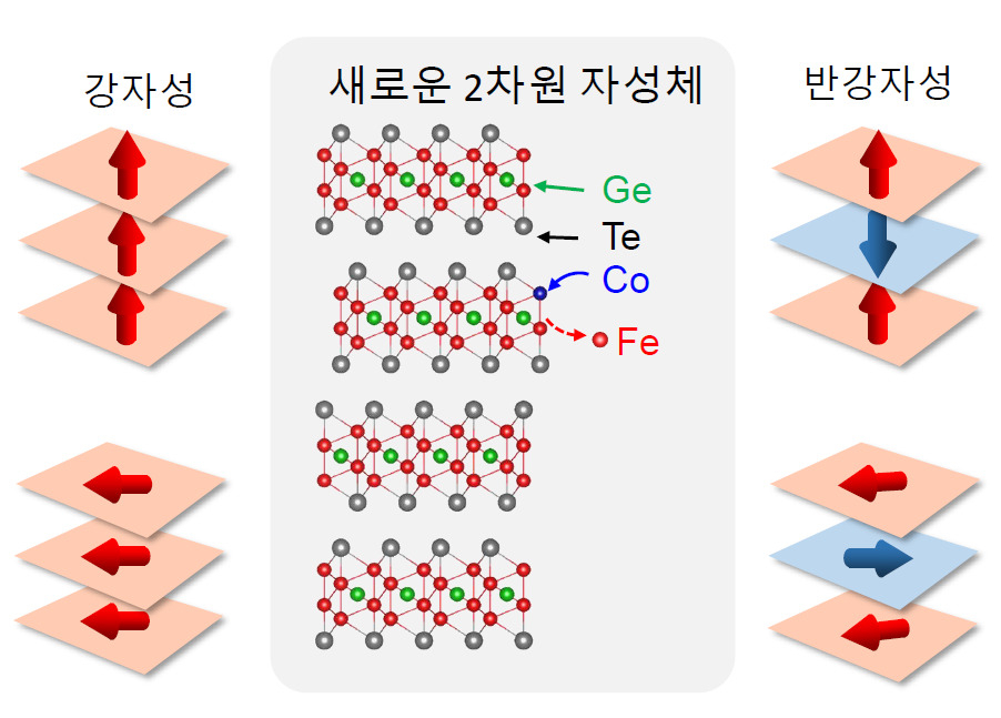 새로운 2차원 반강자성체의 설계 및 합성 모식도.[IBS 제공]