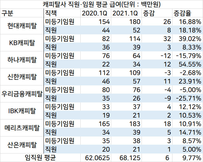 자료=각 사 분기보고서