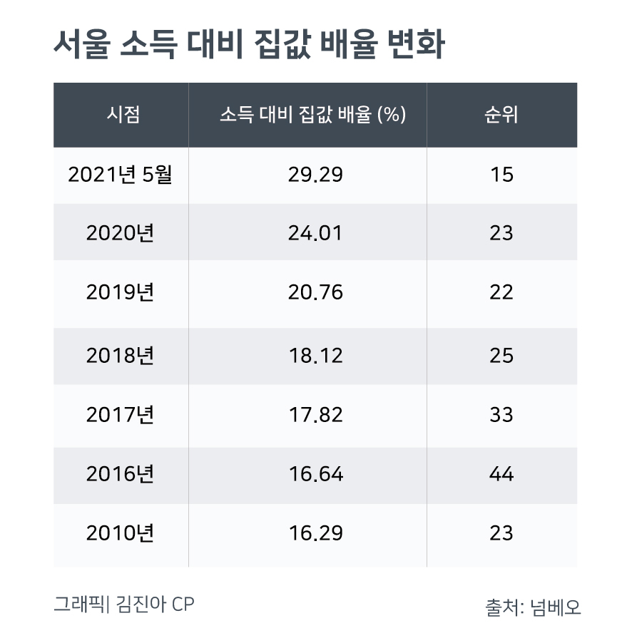 “서울 집값 뉴욕·도쿄보다 부담”…소득 대비 집값 수준 5년 전 44위→15위로 껑충