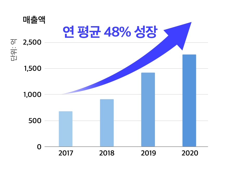 [드림어스컴퍼니 제공]