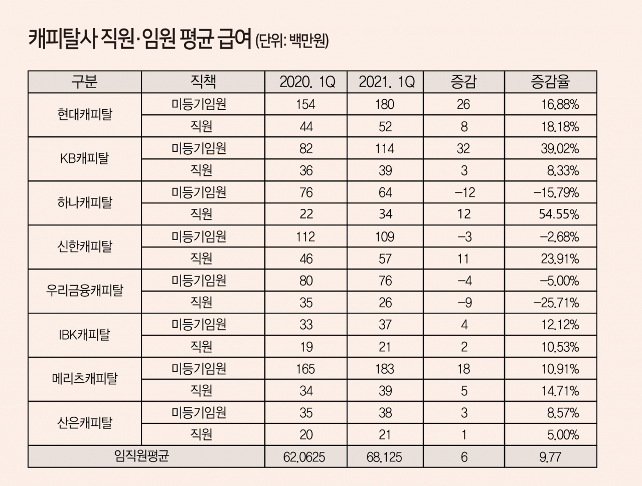 자료=각 사 분기보고서