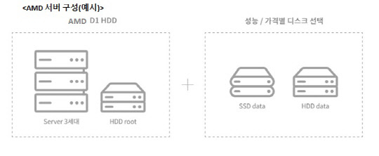 KT클라우드 AMD 서버 구성 예시 [KT 제공]