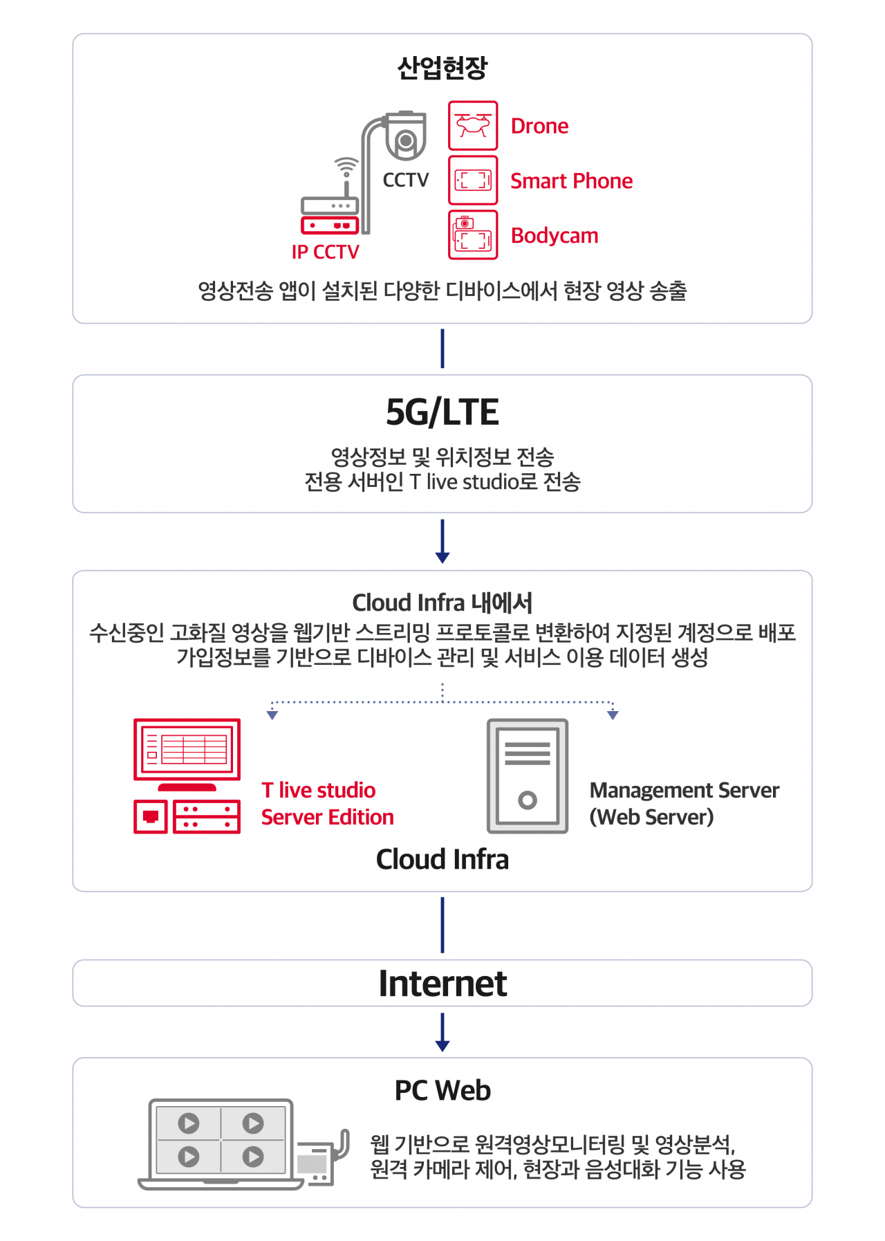 ‘T라이브 캐스터 플랜’ 서비스 개요 [SK텔레콤 제공]