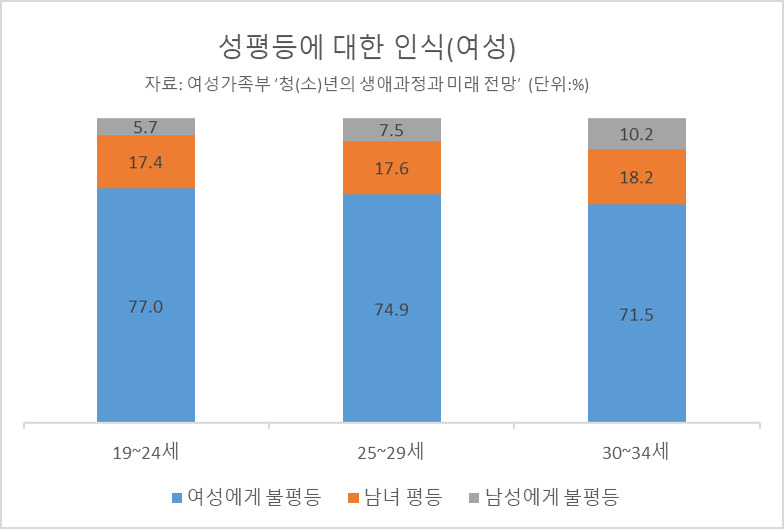 '청(소)년의 생애과정과 미래 전망' 조사 결과[한국여성정책연구원 제공]