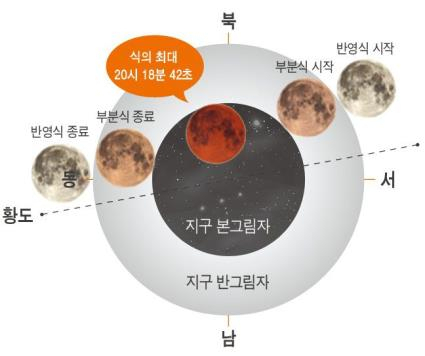 개기월식 진행과정.[한국천문연구원 제공]