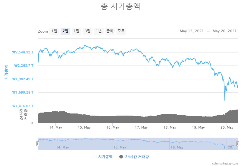 가상자산 전체 시가총액 추이[코인마켓캡]