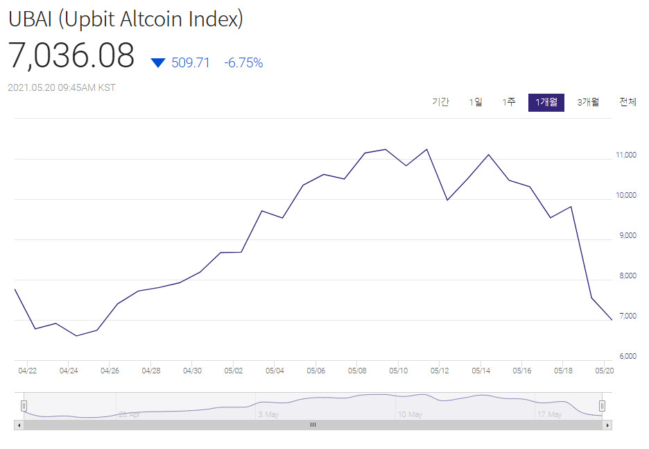 UBAI(Upbit Altcoin Index). [업비트]