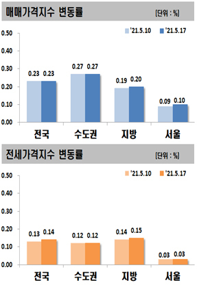 토지거래허가 규제에도…서울 아파트값, 상승폭 더 커졌다[부동산360]