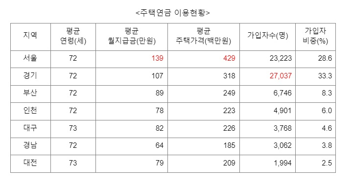 집값 양극화에 주택연금도 서울·수도권 쏠림 심화 [부동산360]