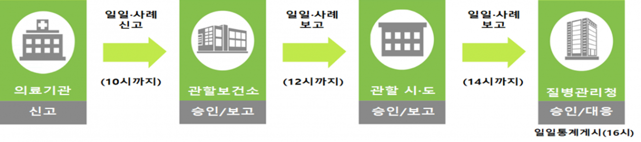 온열질환 감시체계 흐름도