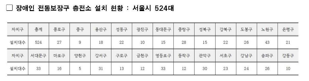 전동휠체어 급속충전소. [서울시 제공]