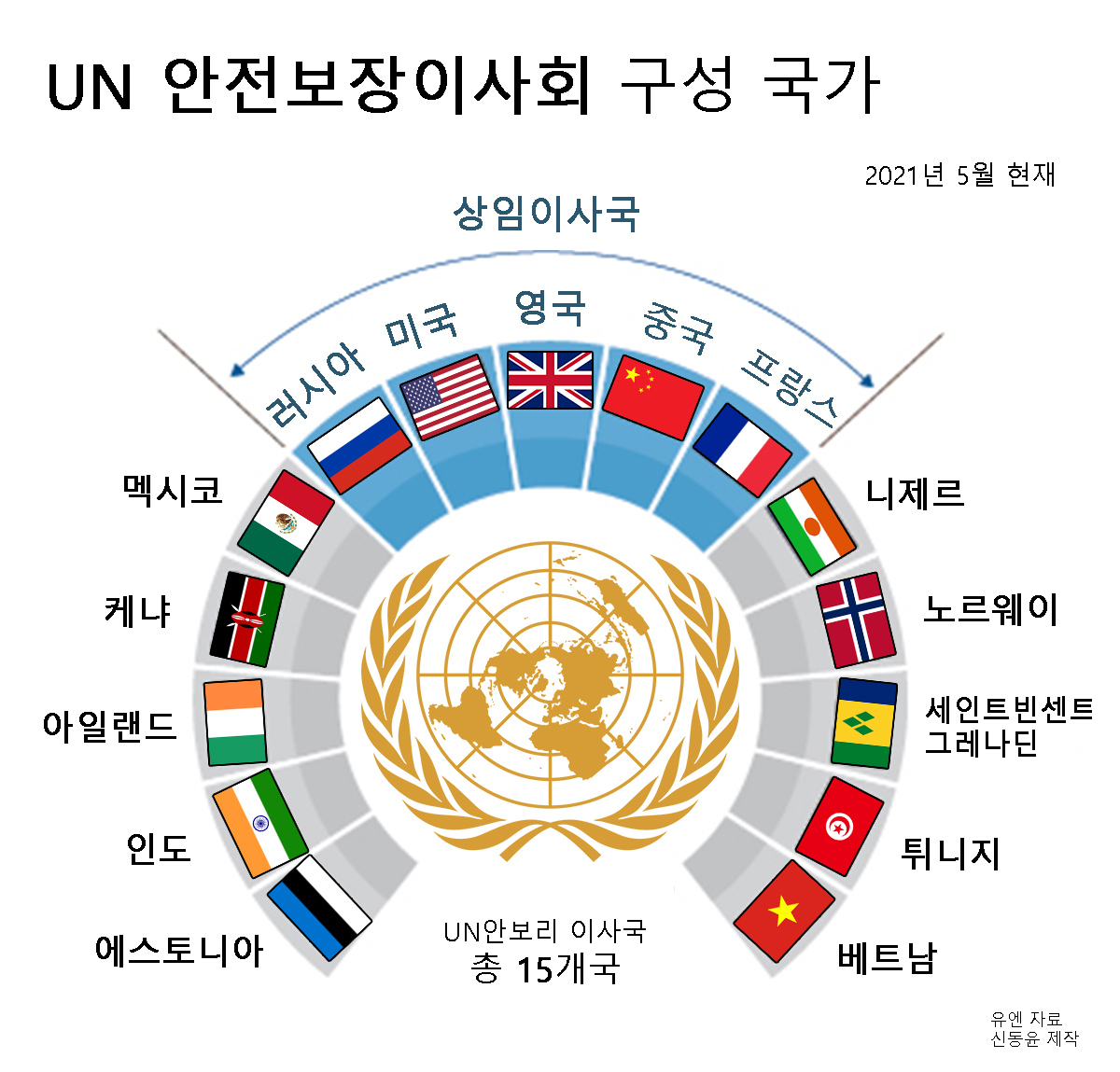 [유엔 자료]