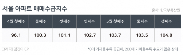 2·4대책 이전으로…심상치 않은 서울 아파트 매수심리 반등세 [부동산360]