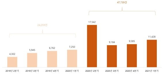 신라면 버즈량(buzz·특정 주제에 대한 언급) 추이 [농심 제공]