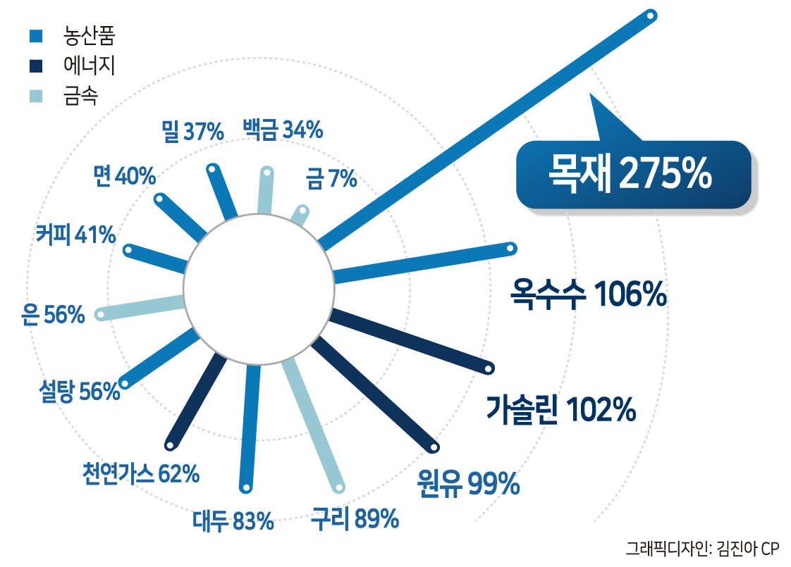 주요 상품선물가격 1년 변동폭 (자료:FactSet, WSJ)