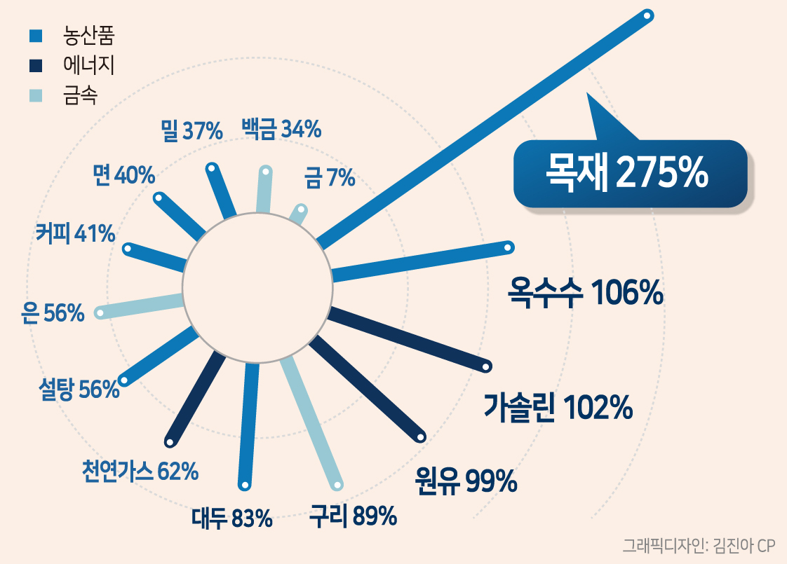 주요 상품선물가격 1년 변동폭 (자료:FactSet, WSJ)