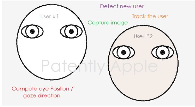 애플이 미국 특허청으로부터 받은 사용자 시선 추적 기술 [ 페이턴틀리 애플(Patently apple) 제공]
