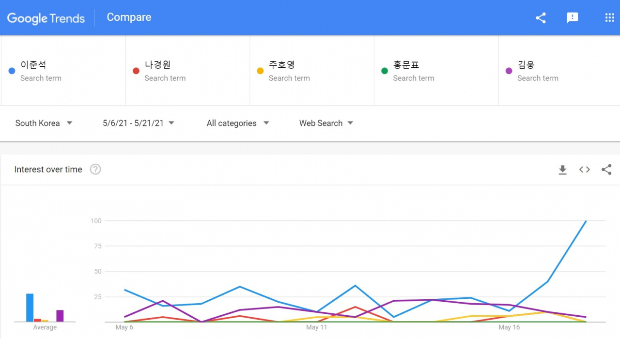 지난 6일부터 21일까지 구글 트렌드. 이준석 전 최고위원의 검색량이 압도적이다. [구글 트렌드 갈무리]