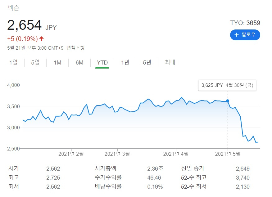 “충격이었다” 몸값 10조원 증발 넥슨 ‘미스터리’ [IT선빵!]