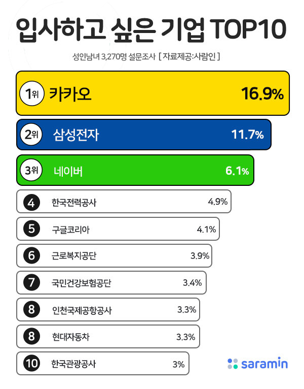 입사하고 싶은 회사 선호도 순위 [사람인]