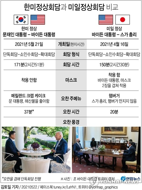 [그래픽] 한미정상회담과 미일정상회담 비교 (서울=연합뉴스) 김토일 기자 = 문재인 대통령과 조 바이든 미국 대통령의 21일(현지시간) 정상회담에선 미일정상회담과는 대조적인 모습이 잇따라 연출됐다. kmtoil@yna.co.kr 페이스북 tuney.kr/LeYN1 트위터 @yonhap_graphics (끝)