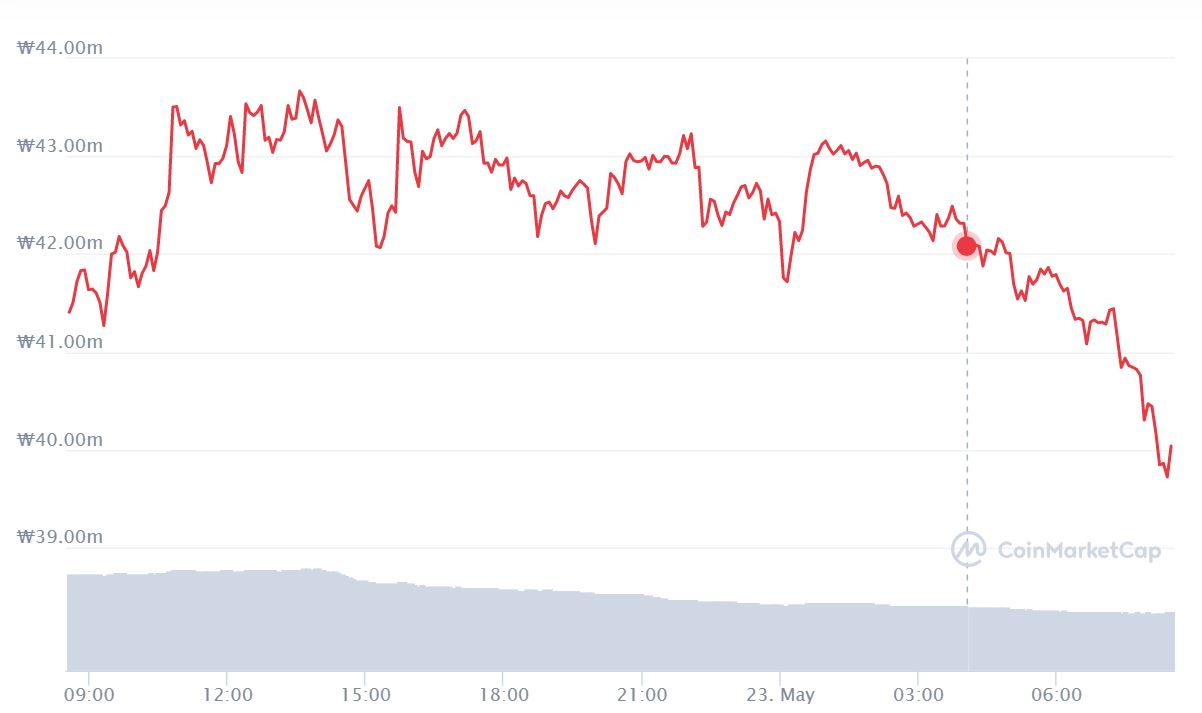 사자마자 450억원 허공에”…김정주 넥슨 “그래도 비트코인 존버” - 헤럴드경제
