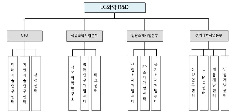 LG화학 작년 연구개발 조직도 [LG화학 제공]