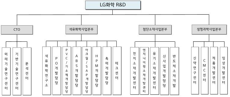 LG화학 2021년 1분기 연구개발 조직도 [LG화학 제공]